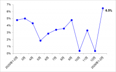 交通运输部：1-2月完成交通固定资产投资3558亿元